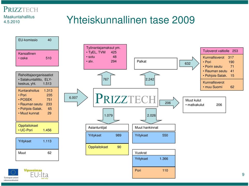 026 206 632 Tuloverot valtiolle 253 Kunnallisverot 317 Pori 190 Porin seutu 71 Rauman seutu 41 Pohjois-Satak.