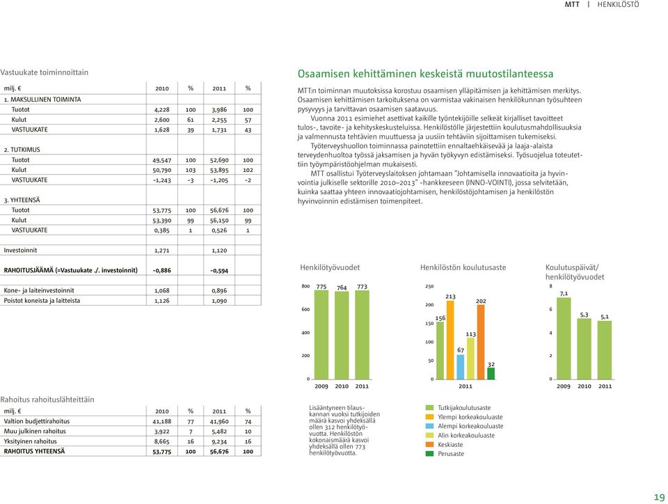 YHTEENSÄ Tuotot 53,775 100 56,676 100 Kulut 53,390 99 56,150 99 VASTUUKATE 0,385 1 0,526 1 Osaamisen kehittäminen keskeistä muutostilanteessa MTT:n toiminnan muutoksissa korostuu osaamisen