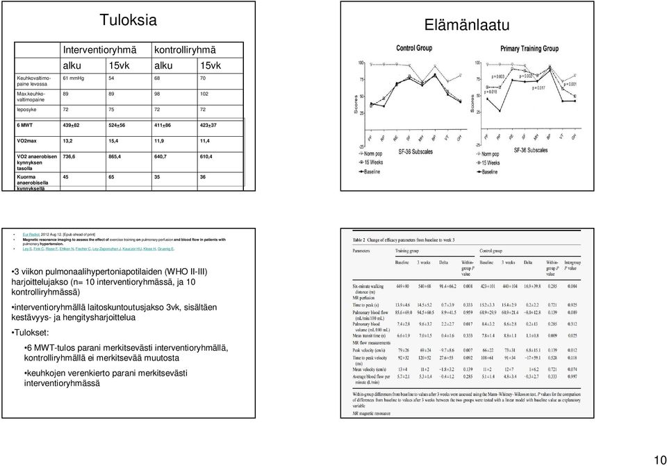 11,9 11,4 VO2 anaerobisen kynnyksen tasolla 736,6 865,4 640,7 610,4 Kuorma anaerobisella kynnyksellä 45 65 35 36 Eur Radiol. 2012 Aug 12.