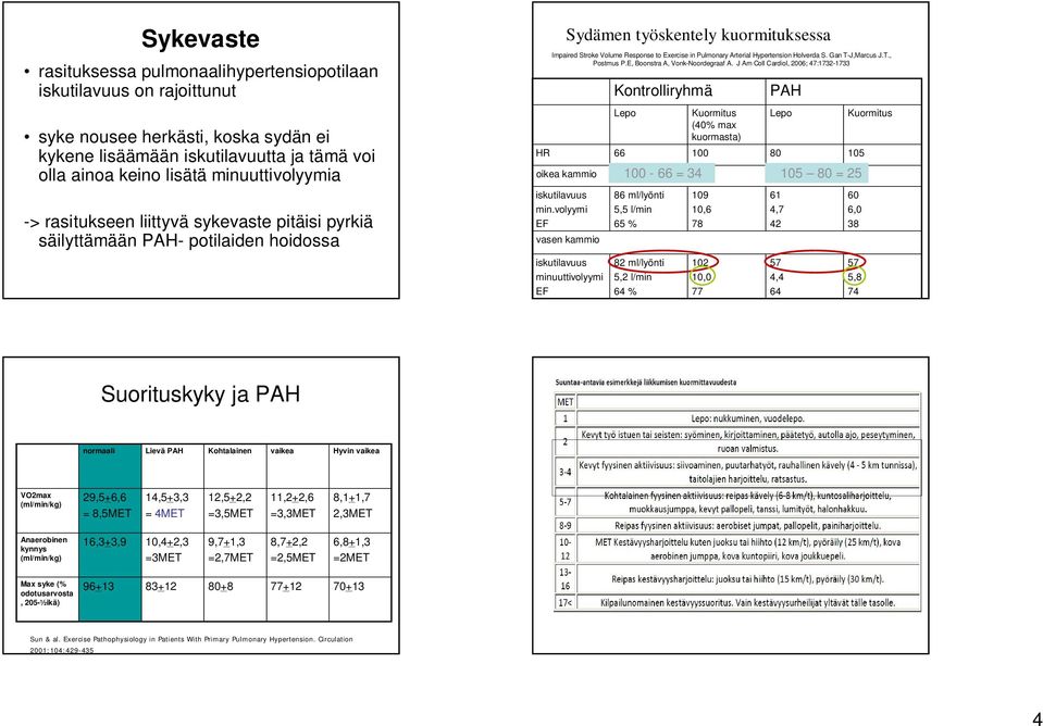 Gan T-J,Marcus J.T., Postmus P.E, Boonstra A, Vonk-Noordegraaf A. J Am Coll Cardiol, 2006; 47:1732-1733 iskutilavuus min.