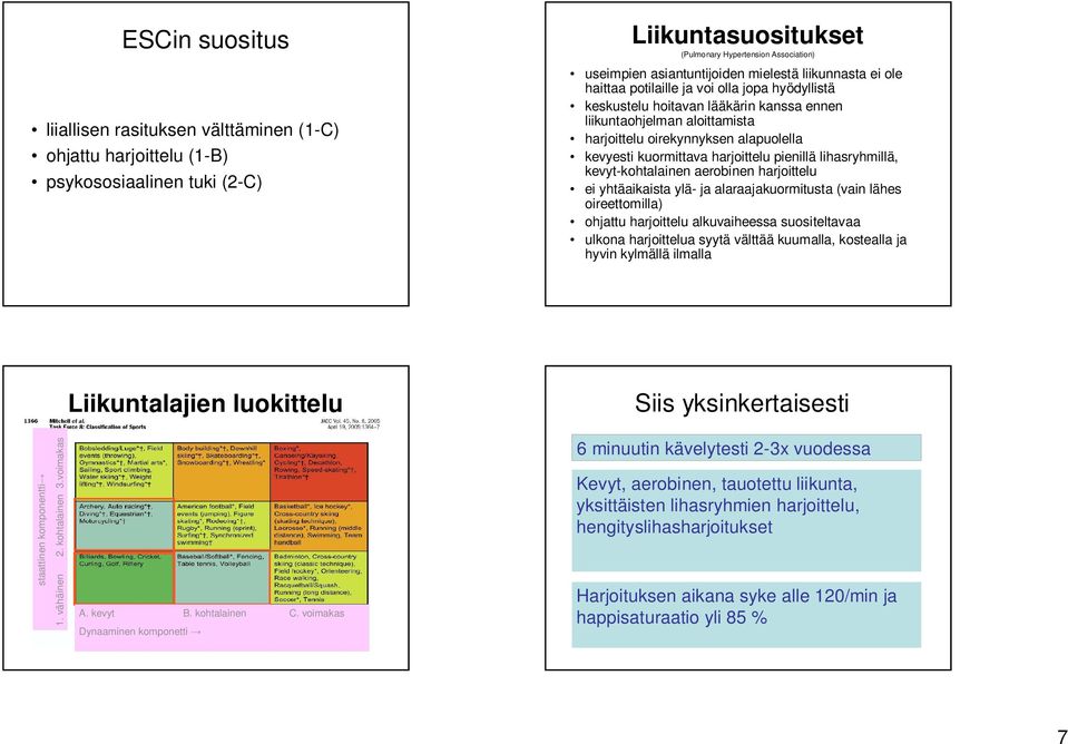 kuormittava harjoittelu pienillä lihasryhmillä, kevyt-kohtalainen aerobinen harjoittelu ei yhtäaikaista ylä- ja alaraajakuormitusta (vain lähes oireettomilla) ohjattu harjoittelu alkuvaiheessa