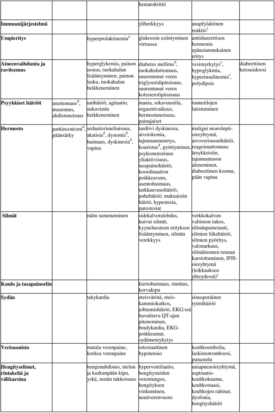 sedaatio/uneliaisuus, päänsärky akatisia d, dystonia d, huimaus, dyskinesia d, vapina diabetes mellitus b, ruokahaluttomuus, suurentunut veren triglyseridipitoisuus, suurentunut veren