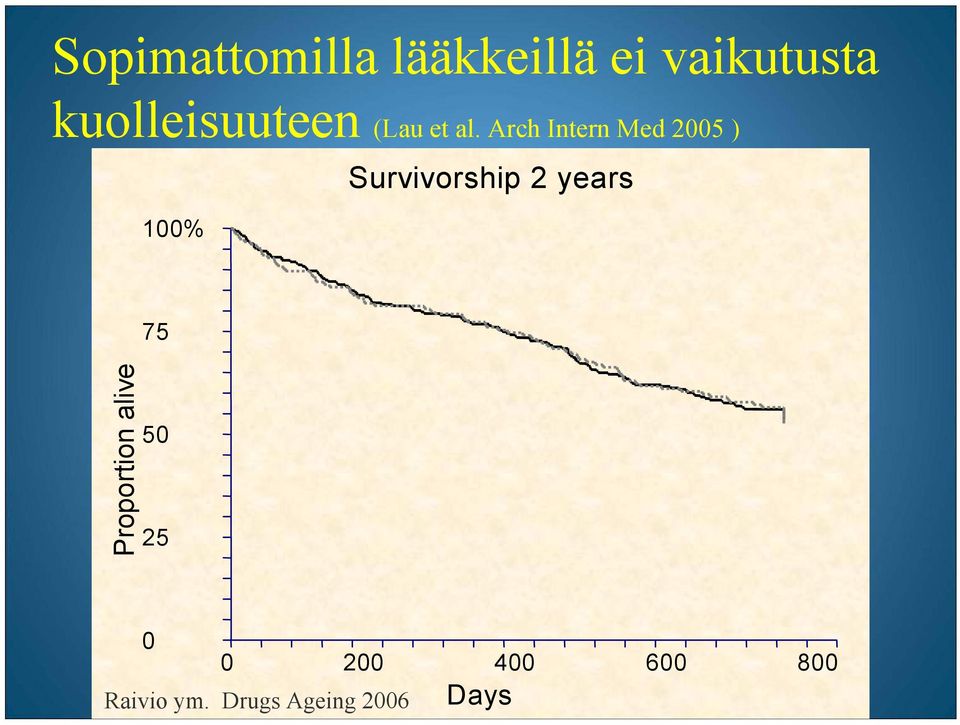 Arch Intern Med 2005 ) 100% Survivorship 2 years