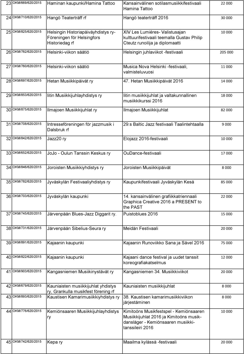 26 OKM/762/620/2015 Helsinki-viikon säätiö Helsingin juhlaviikot -festivaali 205 000 27 OKM/760/620/2015 Helsinki-viikon säätiö Musica Nova Helsinki -festivaali, valmisteluvuosi 11 000 28