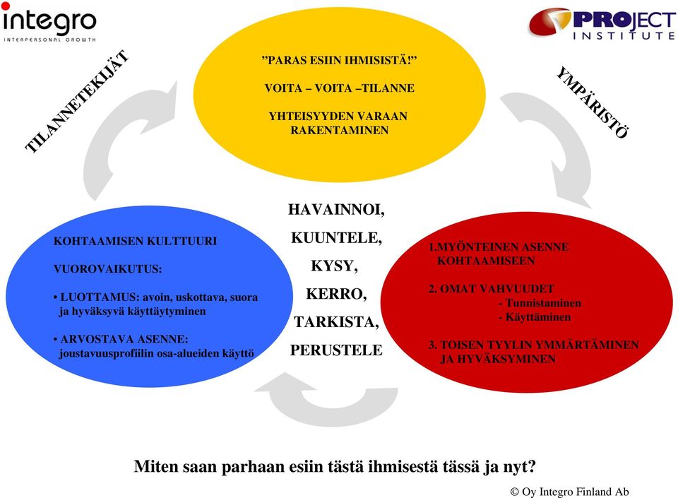 uskottava, suora ja hyväksyvä käyttäytyminen ARVOSTAVA ASENNE: joustavuusprofiilin osa-alueiden käyttö HAVAINNOI, KUUNTELE,