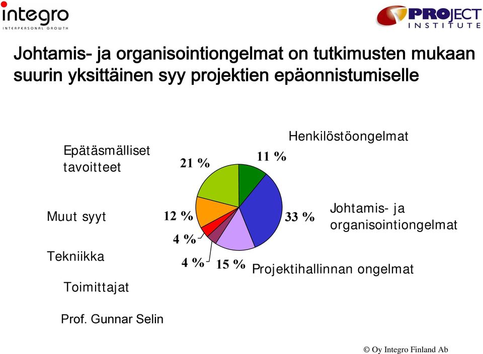 Henkilöstöongelmat Muut syyt Tekniikka Toimittajat 12 % 4 % 4 % 15 % 33 %