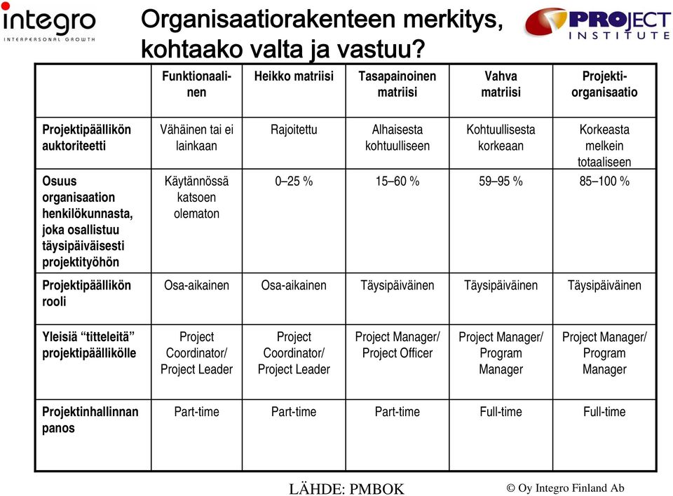 korkeaan Korkeasta melkein totaaliseen Osuus organisaation henkilökunnasta, joka osallistuu täysipäiväisesti projektityöhön Käytännössä katsoen olematon 0 25 % 15 60 % 59 95 % 85 100 %