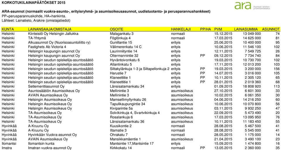 11.2015 7 549 725 26 Helsinki Helsingin kaupungin asunnot Oy Oltermannintie 32 erityis PP 09.12.2015 7 734 740 84 Helsinki Helsingin seudun opiskelija-asuntosäätiö Hyväntoivonkatu 6 erityis 19.03.