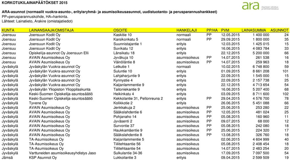 2015 4 083 784 33 Joensuu Opiskelija-asunnot Oy Joensuun Elli Länsikatu 18 erityis 22.12.2015 5 200 000 66 Joensuu AVAIN Asumisoikeus Oy Jyväkuja 10 asumisoikeus PP 14.07.