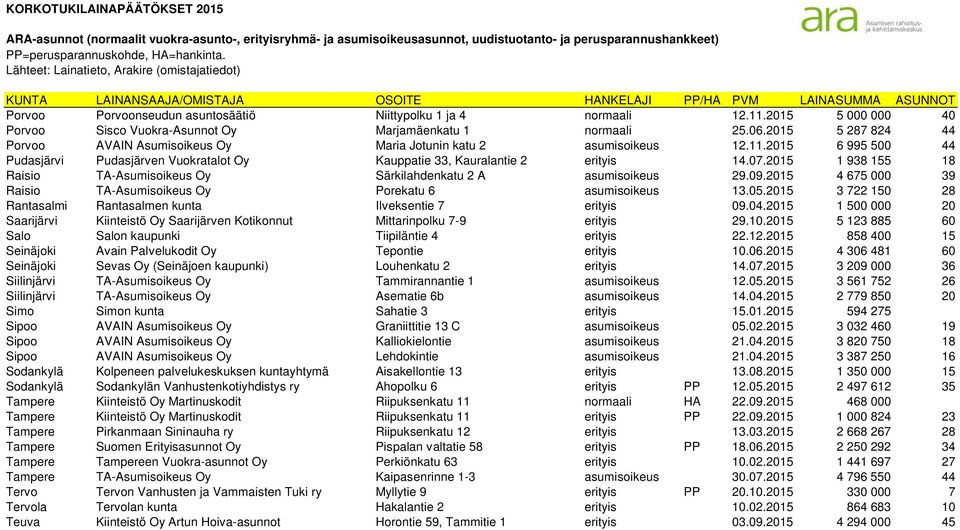 2015 1 938 155 18 Raisio TA-Asumisoikeus Oy Särkilahdenkatu 2 A asumisoikeus 29.09.2015 4 675 000 39 Raisio TA-Asumisoikeus Oy Porekatu 6 asumisoikeus 13.05.