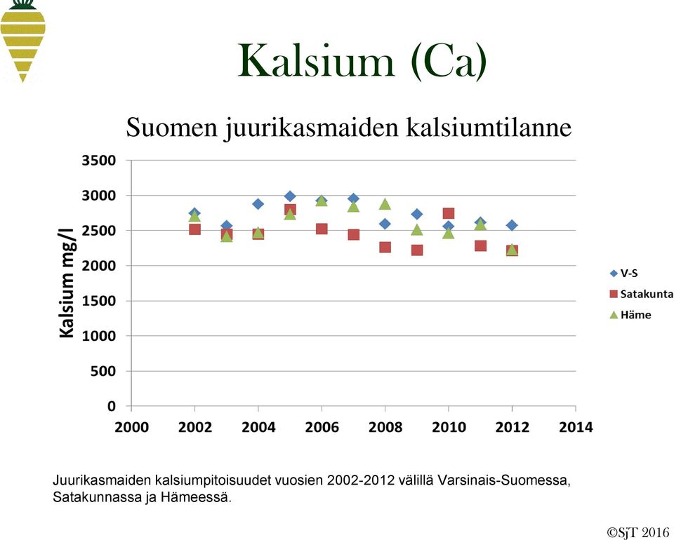 kalsiumpitoisuudet vuosien 2002-2012