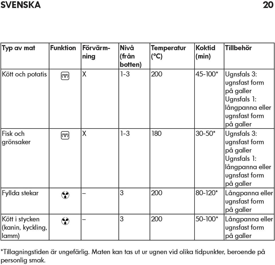 Ugnsfals 1: långpanna eller ugnsfast form på galler Fyllda stekar 3 200 80-120* Långpanna eller ugnsfast form på galler Kött i stycken (kanin, kyckling,