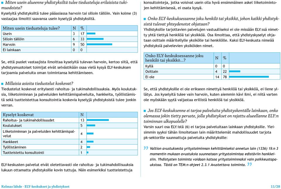 N % Usein 3 17 Silloin tällöin 6 33 Harvoin 9 50 Ei lainkaan 0 0 Se, että puolet vastaajista ilmoittaa kyselyitä tulevan harvoin, kertoo siitä, että yhdistysmuotoiset toimijat eivät selvästikään osaa