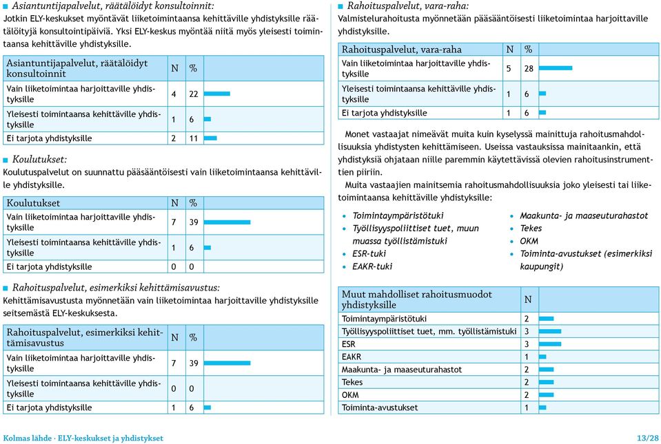 Asiantuntijapalvelut, räätälöidyt konsultoinnit Vain harjoittaville yhdistyksille Yleisesti toimintaansa kehittäville yhdistyksille N % 4 22 1 6 Ei tarjota yhdistyksille 2 11 Koulutukset: