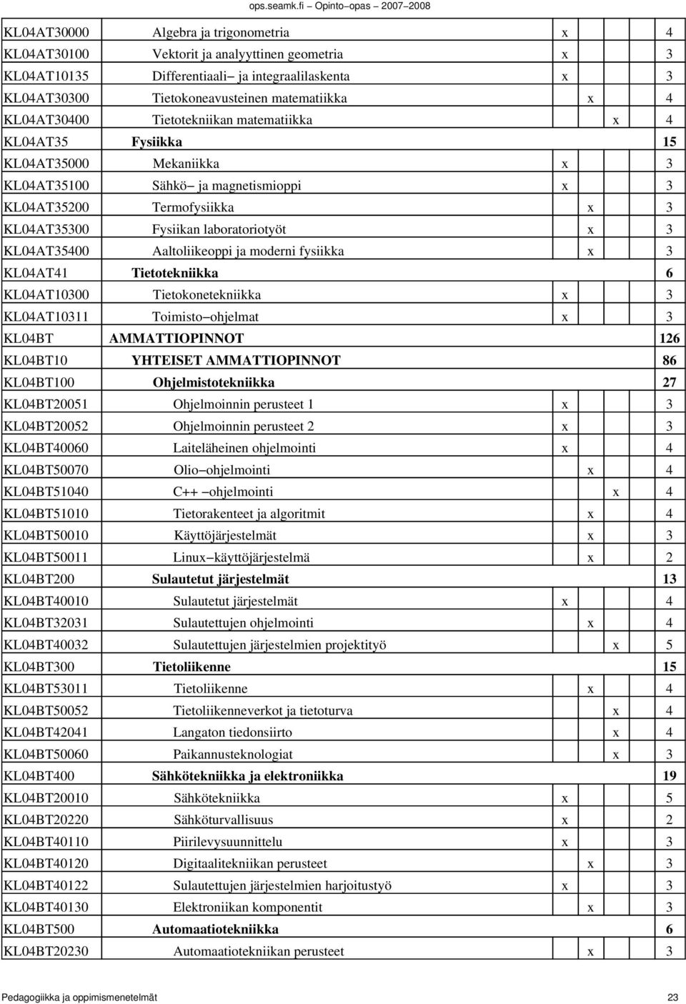 x 3 KL04AT35400 Aaltoliikeoppi ja moderni fysiikka x 3 KL04AT41 Tietotekniikka 6 KL04AT10300 Tietokonetekniikka x 3 KL04AT10311 Toimisto ohjelmat x 3 KL04BT AMMATTIOPINNOT 126 KL04BT10 YHTEISET