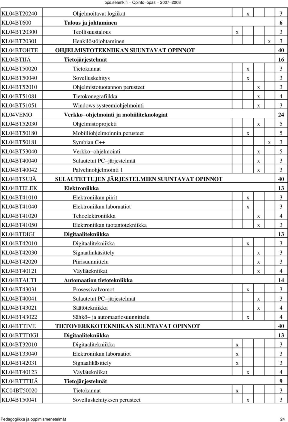 systeemiohjelmointi x 3 KL04VEMO Verkko ohjelmointi ja mobiiliteknologiat 24 KL04BT52030 Ohjelmistoprojekti x 5 KL04BT50180 Mobiiliohjelmoinnin perusteet x 5 KL04BT50181 Symbian C++ x 3 KL04BT53040