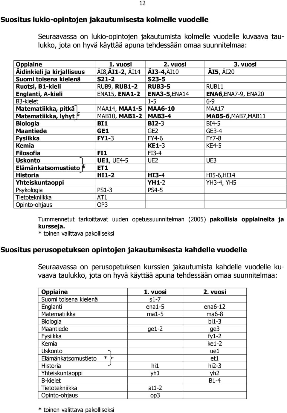 vuosi Äidinkieli ja kirjallisuus ÄI8,ÄI1-2, ÄI14 ÄI3-4,ÄI10 ÄI5, ÄI20 Suomi toisena kielenä S21-2 S23-5 Ruotsi, B1-kieli RUB9, RUB1-2 RUB3-5 RUB11 Englanti, A-kieli ENA15, ENA1-2 ENA3-5,ENA14