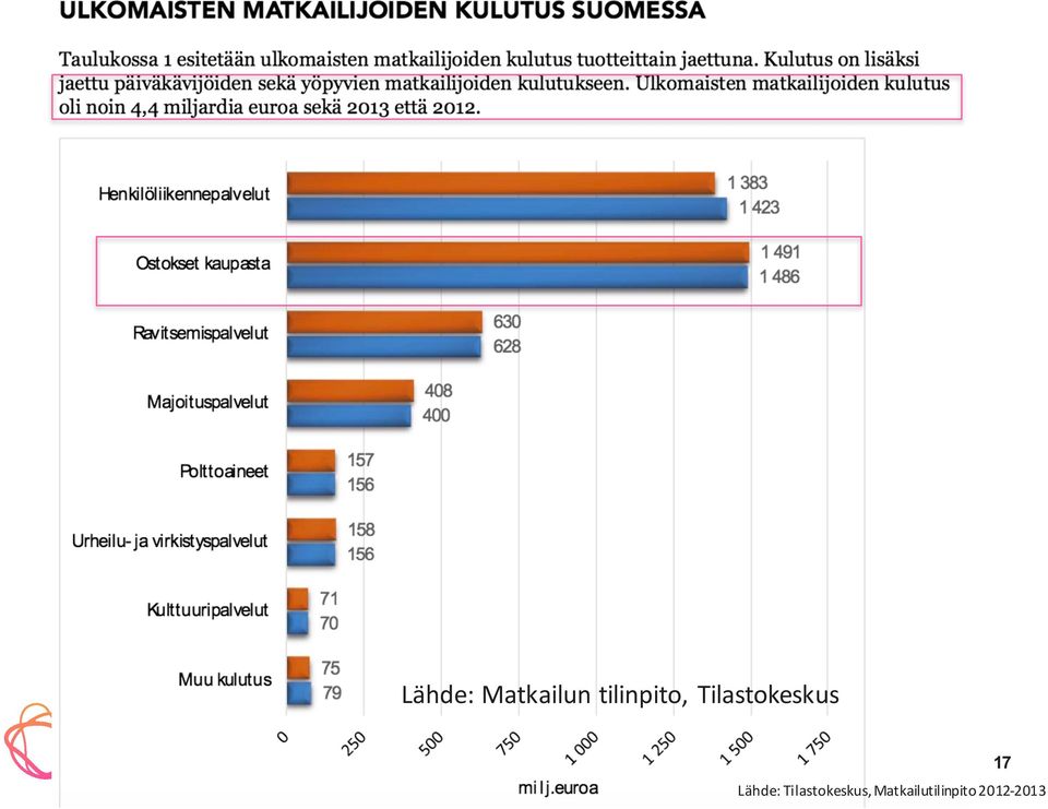 Tilastokeskus 17 Lähde: