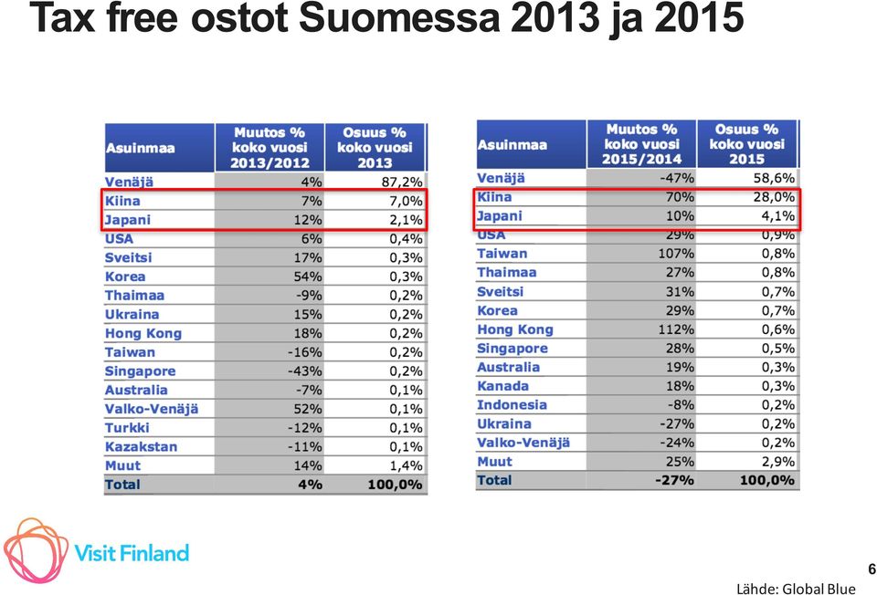 ja 2015 Lähde: