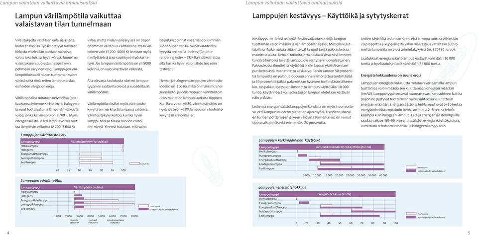 Tunnelmavalaistukseen puolestaan sopii hyvin pehmeän sävyinen valo. Lamppujen värilämpötiloissa eli niiden tuottaman valon värissä sekä siinä, miten lamppu toistaa esineiden värejä, on eroja.