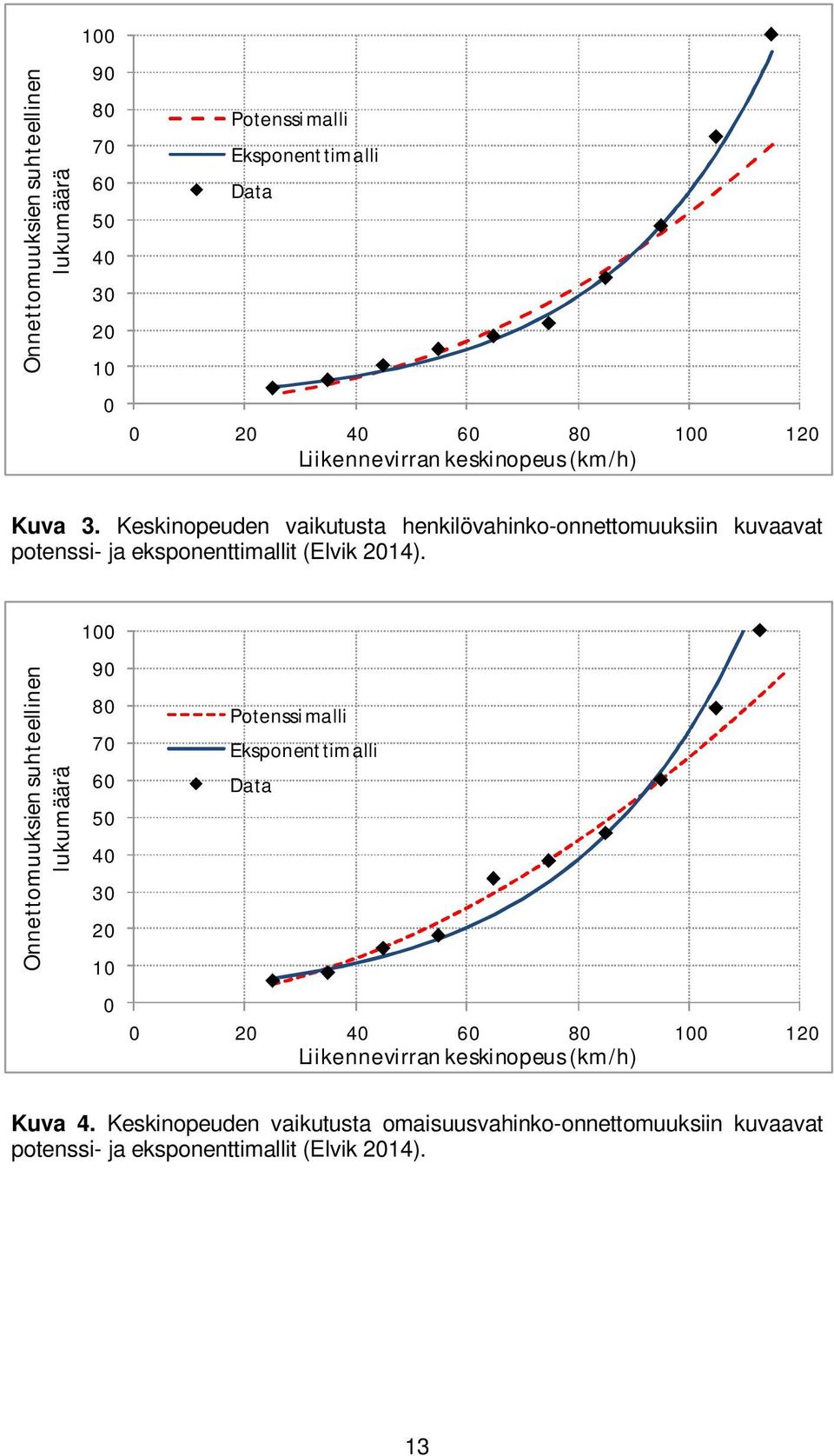 Keskinopeuden vaikutusta henkilövahinko-onnettomuuksiin kuvaavat potenssi- ja eksponenttimallit (Elvik 2014).