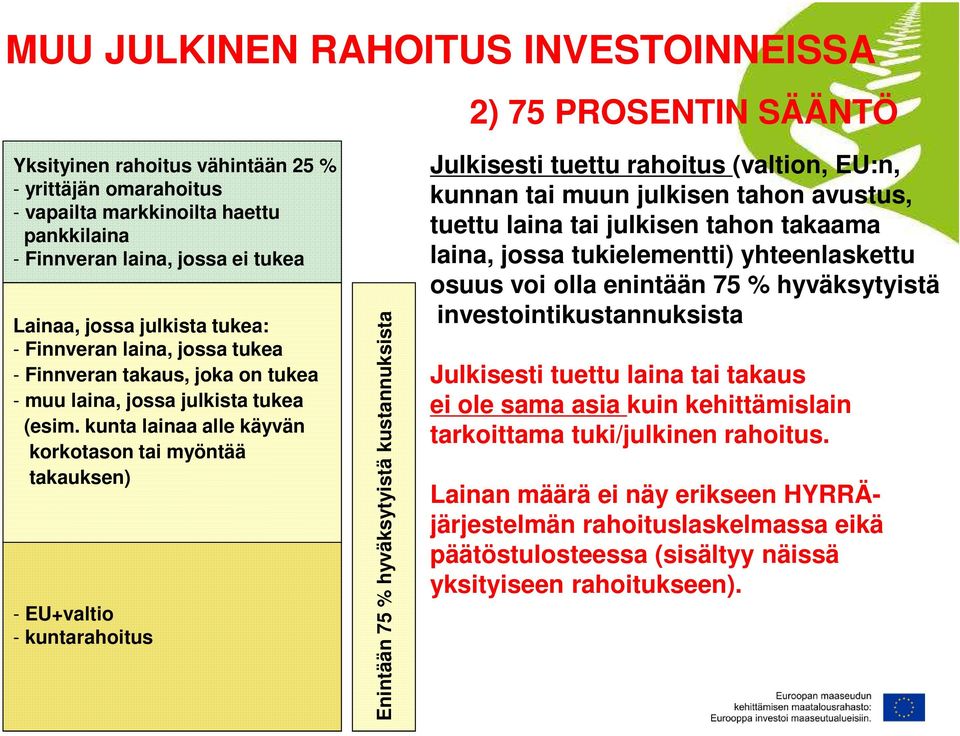 kunta lainaa alle käyvän korkotason tai myöntää takauksen) - EU+valtio - kuntarahoitus Enintään 75 % hyväksytyistä kustannuksista Julkisesti tuettu rahoitus (valtion, EU:n, kunnan tai muun julkisen