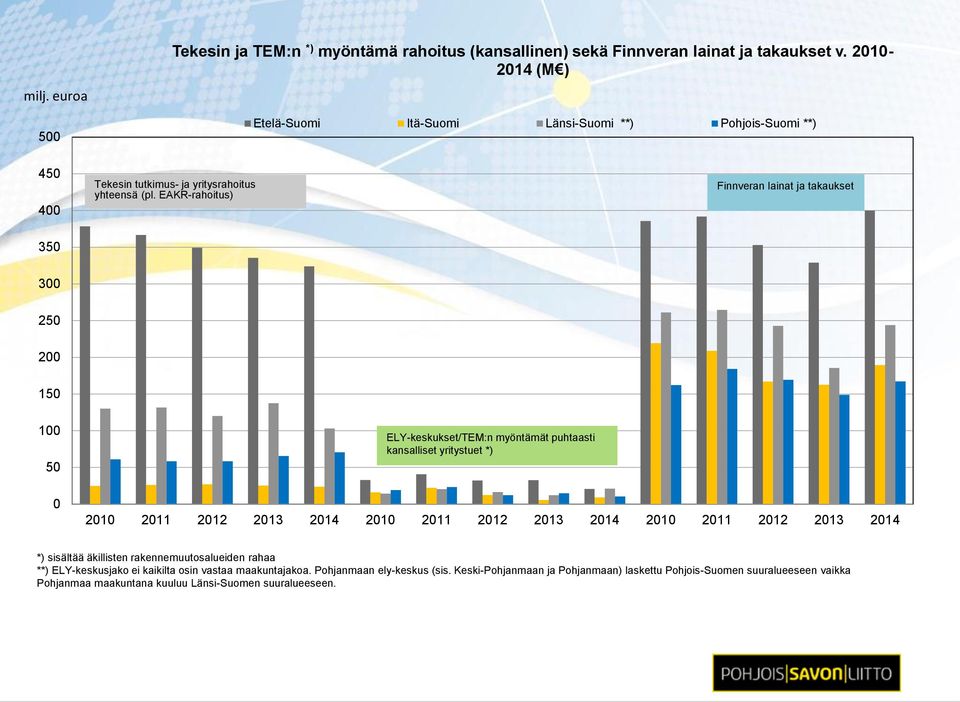 EAKR-rahoitus) Finnveran lainat ja takaukset 350 300 250 200 150 100 50 0 ELY-keskukset/TEM:n myöntämät puhtaasti kansalliset yritystuet *) 2010 2011 2012 2013 2014