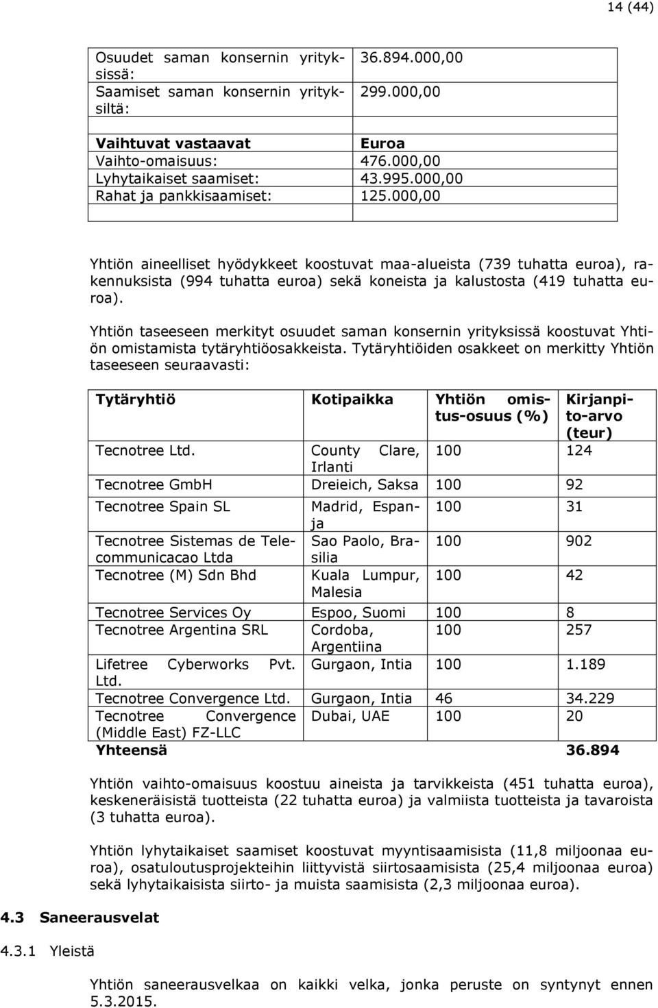 Saneerausvelat 4.3.1 Yleistä Yhtiön aineelliset hyödykkeet koostuvat maa-alueista (739 tuhatta euroa), rakennuksista (994 tuhatta euroa) sekä koneista ja kalustosta (419 tuhatta euroa).