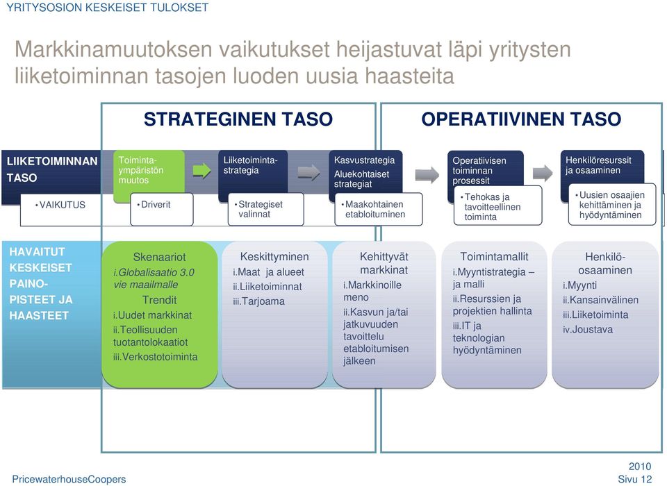 tavoitteellinen toiminta Henkilöresurssit ja osaaminen Uusien osaajien kehittäminen ja hyödyntäminen HAVAITUT KESKEISET PAINO- PISTEET JA HAASTEET Skenaariot i.globalisaatio 3.