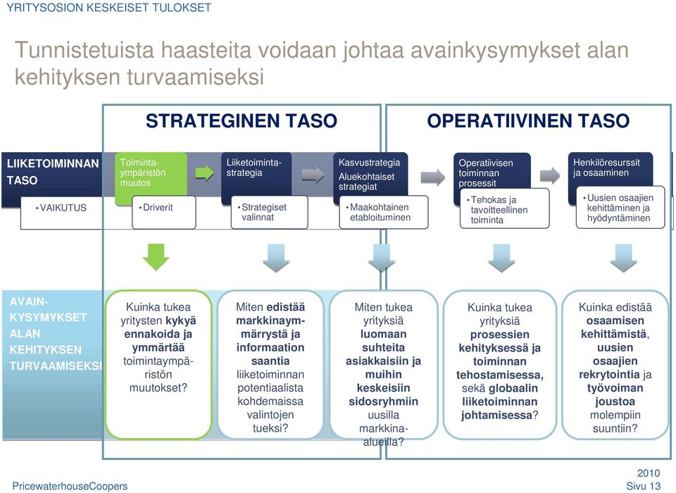 tavoitteellinen toiminta Henkilöresurssit ja osaaminen Uusien osaajien kehittäminen ja hyödyntäminen AVAIN- KYSYMYKSET ALAN KEHITYKSEN TURVAAMISEKSI Kuinka tukea yritysten kykyä ennakoida ja ymmärtää