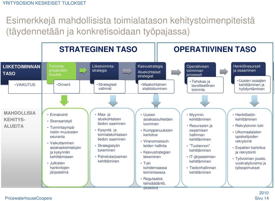 ja tavoitteellinen toiminta Henkilöresurssit ja osaaminen Uusien osaajien kehittäminen ja hyödyntäminen MAHDOLLISIA KEHITYS- ALUEITA Ennakointi Skenaariotyö Toimintaympäristön muutosten seuranta