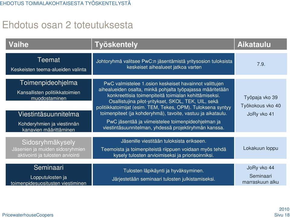 toimenpidesuositusten viestiminen Johtoryhmä valitsee PwC:n jäsentämistä yritysosion tuloksista keskeiset aihealueet jatkoa varten PwC valmistelee 1.