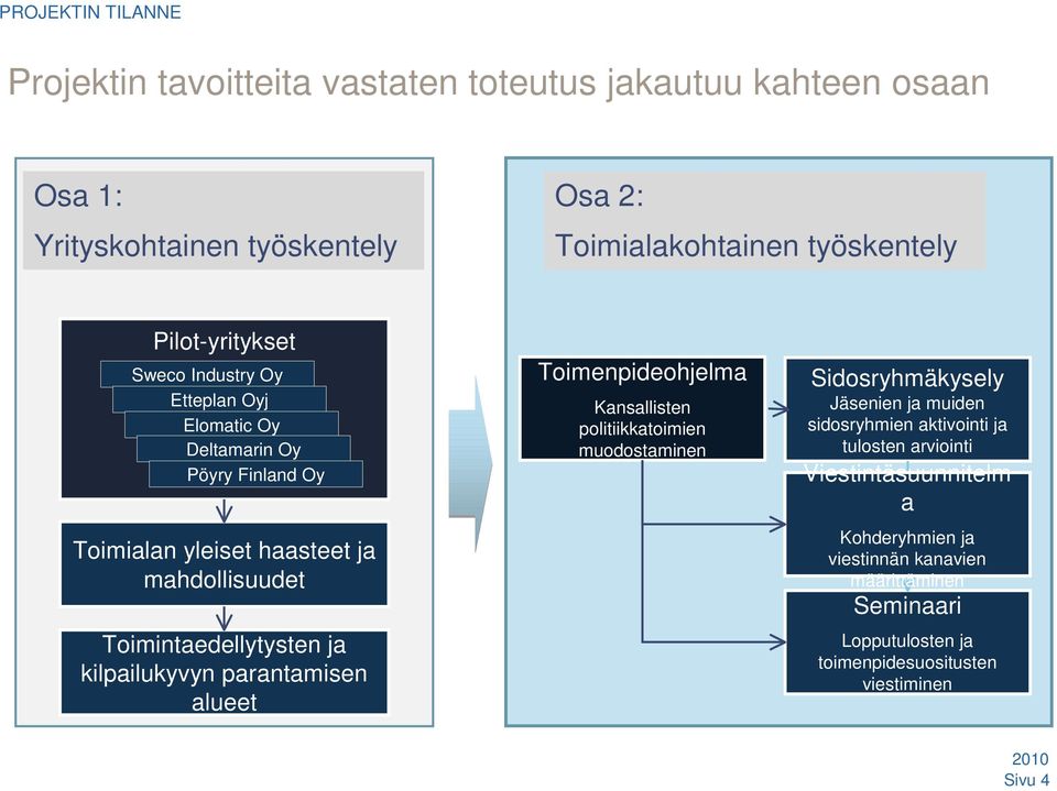 ja kilpailukyvyn parantamisen alueet Toimenpideohjelma Kansallisten politiikkatoimien muodostaminen Sidosryhmäkysely Jäsenien ja muiden sidosryhmien