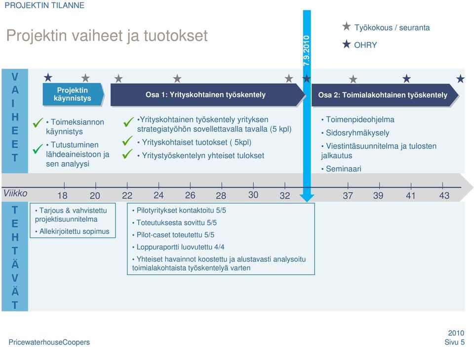 työskentely Toimenpideohjelma Sidosryhmäkysely Viestintäsuunnitelma ja tulosten jalkautus Seminaari Viikko 18 20 22 24 26 28 30 32 37 39 41 43 Tarjous & vahvistettu projektisuunnitelma