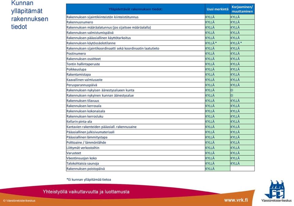 määräalatunnus (jos sijaitsee määräalalla) KYLLÄ KYLLÄ Rakennuksen valmistumispäivä KYLLÄ KYLLÄ Rakennuksen pääasiallinen käyttötarkoitus KYLLÄ KYLLÄ Rakennuksen käytössäolotilanne KYLLÄ * KYLLÄ *