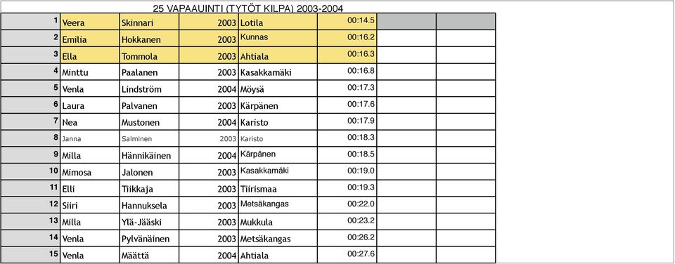 9 8 Janna Salminen 2003 Karisto 00:18.3 9 Milla Hännikäinen 2004 10 Mimosa Jalonen 2003 Kärpänen 00:18.5 Kasakkamäki 00:19.