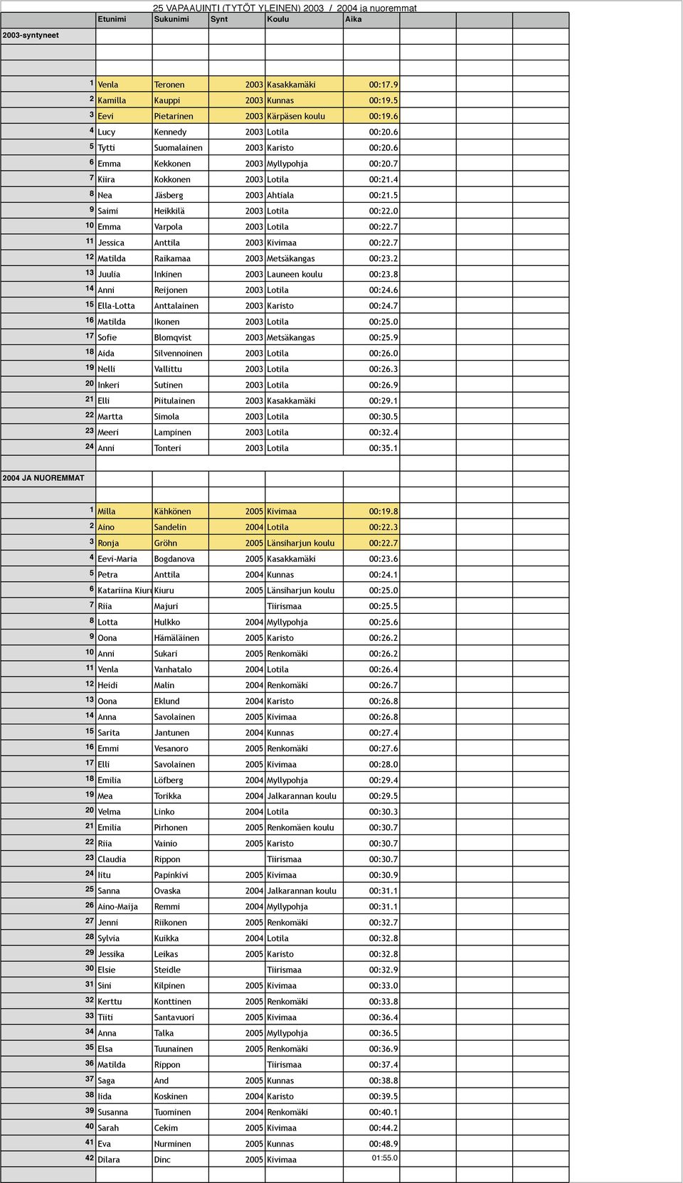 5 9 Saimi Heikkilä 2003 Lotila 00:22.0 10 Emma Varpola 2003 Lotila 00:22.7 11 Jessica Anttila 2003 Kivimaa 00:22.7 12 Matilda Raikamaa 2003 Metsäkangas 00:23.
