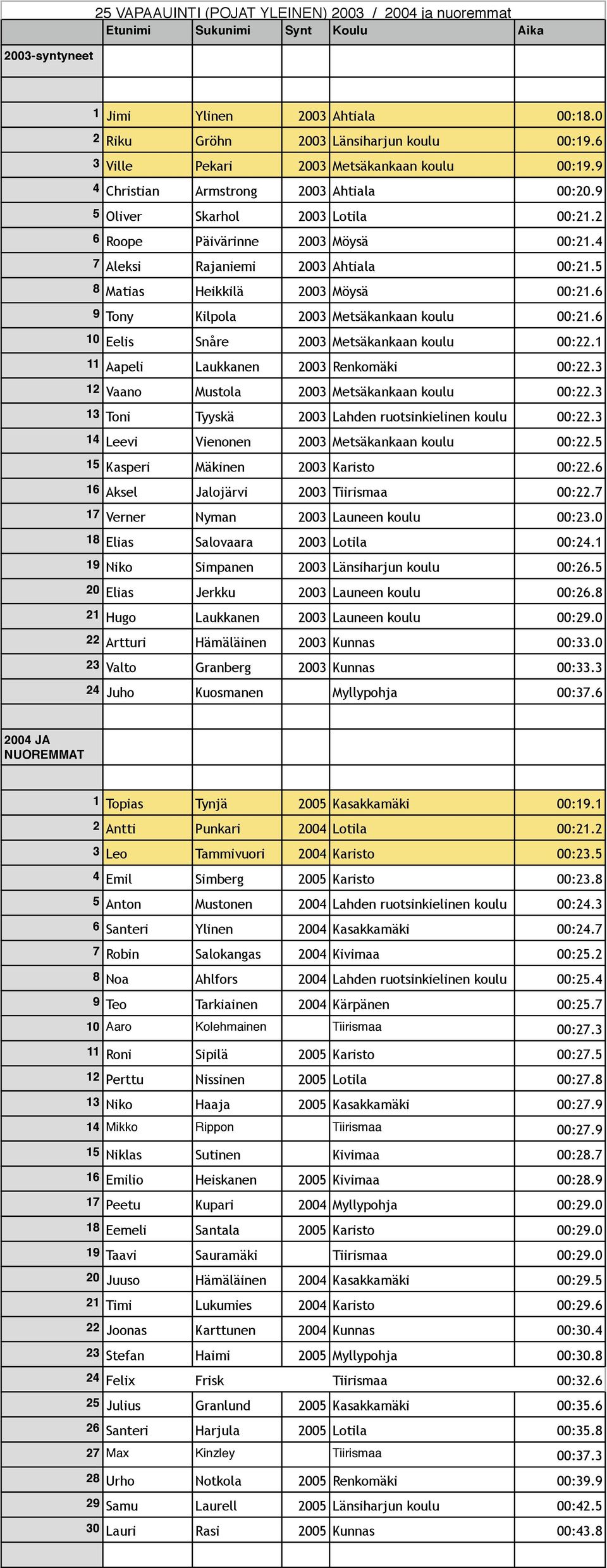 6 9 Tony Kilpola 2003 Metsäkankaan koulu 00:21.6 10 Eelis Snåre 2003 Metsäkankaan koulu 00:22.1 11 Aapeli Laukkanen 2003 Renkomäki 00:22.3 12 Vaano Mustola 2003 Metsäkankaan koulu 00:22.