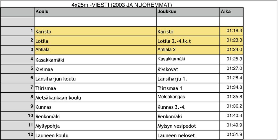 0 6 Länsiharjun koulu Länsiharju 1. 01:28.4 7 Tiirismaa Tiirismaa 1 01:34.8 8 Metsäkankaan koulu Metsäkangas 01:35.