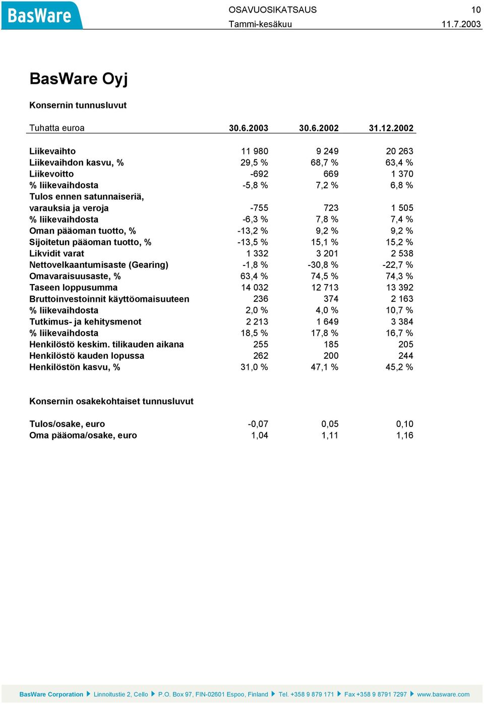 1 505 % liikevaihdosta -6,3 % 7,8 % 7,4 % Oman pääoman tuotto, % -13,2 % 9,2 % 9,2 % Sijoitetun pääoman tuotto, % -13,5 % 15,1 % 15,2 % Likvidit varat 1 332 3 201 2 538 Nettovelkaantumisaste