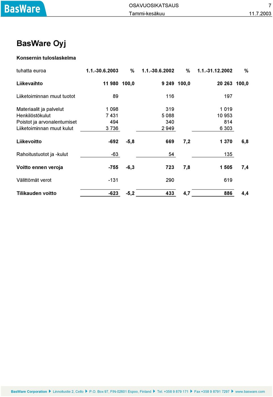 Henkilöstökulut 7 431 5 088 10 953 Poistot ja arvonalentumiset 494 340 814 Liiketoiminnan muut kulut 3 736 2 949 6 303 Liikevoitto -692-5,8