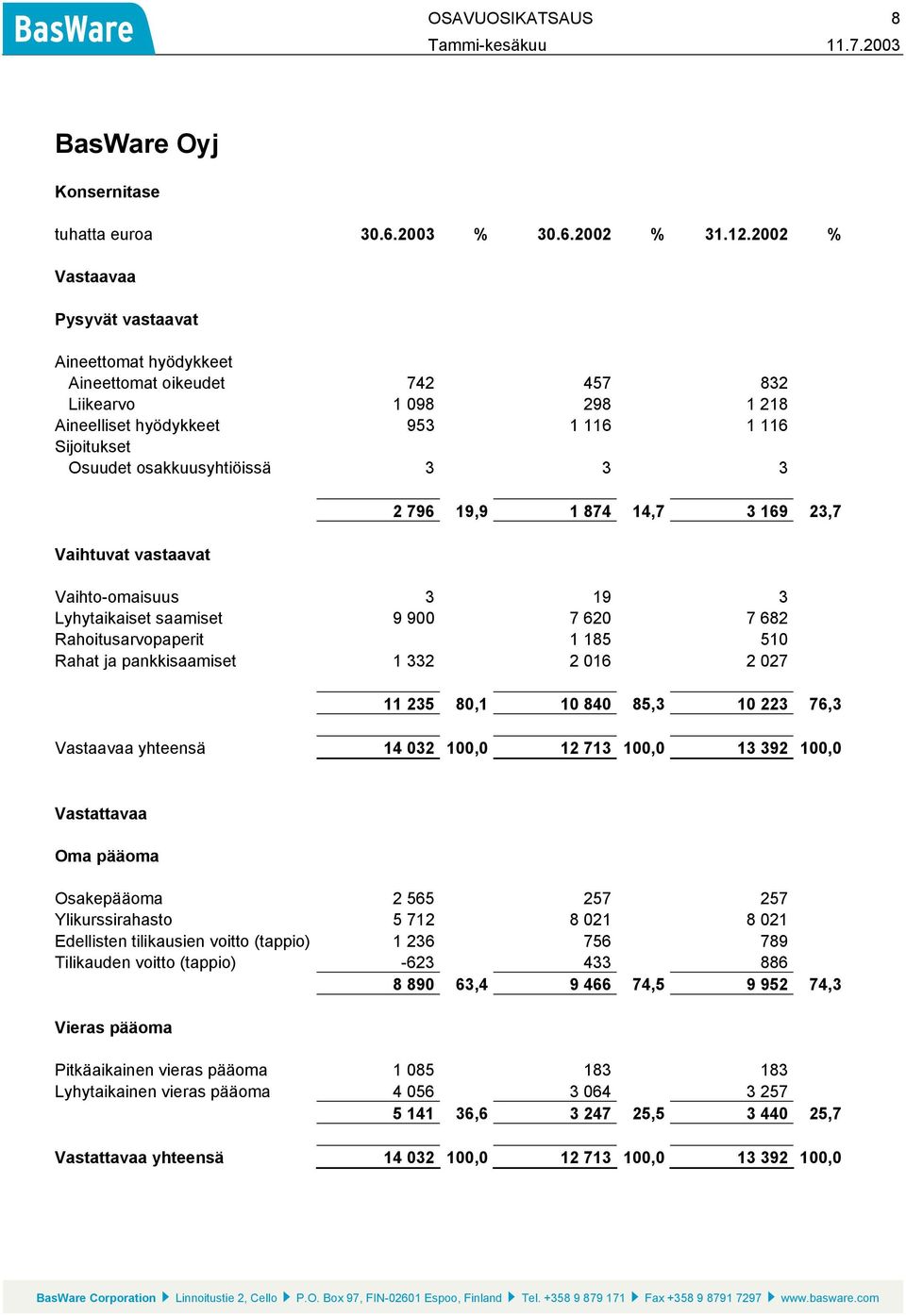 Vaihtuvat vastaavat 2 796 19,9 1 874 14,7 3 169 23,7 Vaihto-omaisuus 3 19 3 Lyhytaikaiset saamiset 9 900 7 620 7 682 Rahoitusarvopaperit 1 185 510 Rahat ja pankkisaamiset 1 332 2 016 2 027 11 235