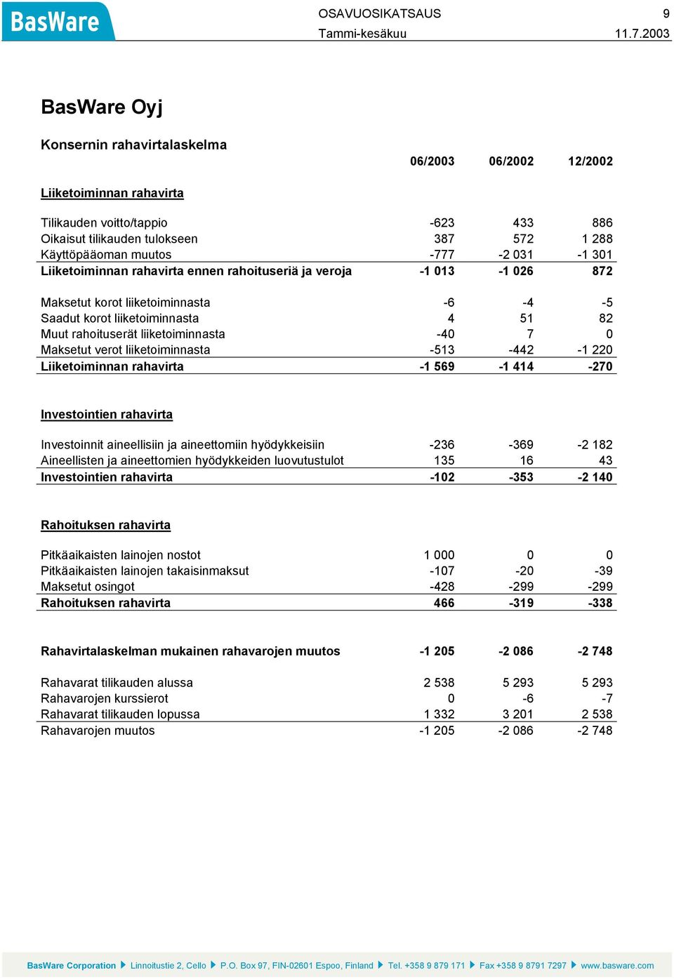 rahoituserät liiketoiminnasta -40 7 0 Maksetut verot liiketoiminnasta -513-442 -1 220 Liiketoiminnan rahavirta -1 569-1 414-270 Investointien rahavirta Investoinnit aineellisiin ja aineettomiin