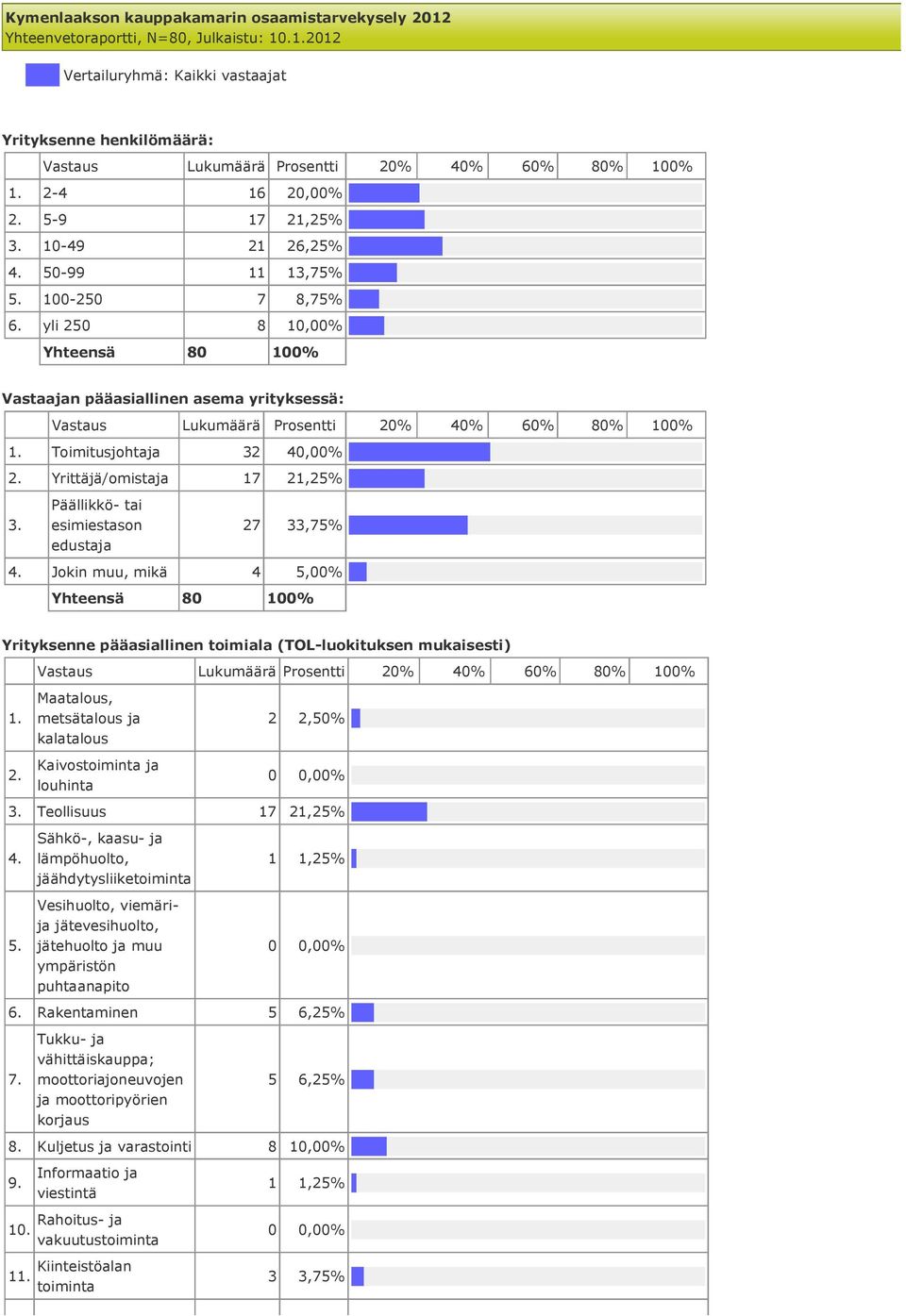 yli 250 8 10,00% Vastaajan pääasiallinen asema yrityksessä: Toimitusjohtaja 32 40,00% Yrittäjä/omistaja 17 21,25% Päällikkö- tai esimiestason edustaja 27 33,75% 4.