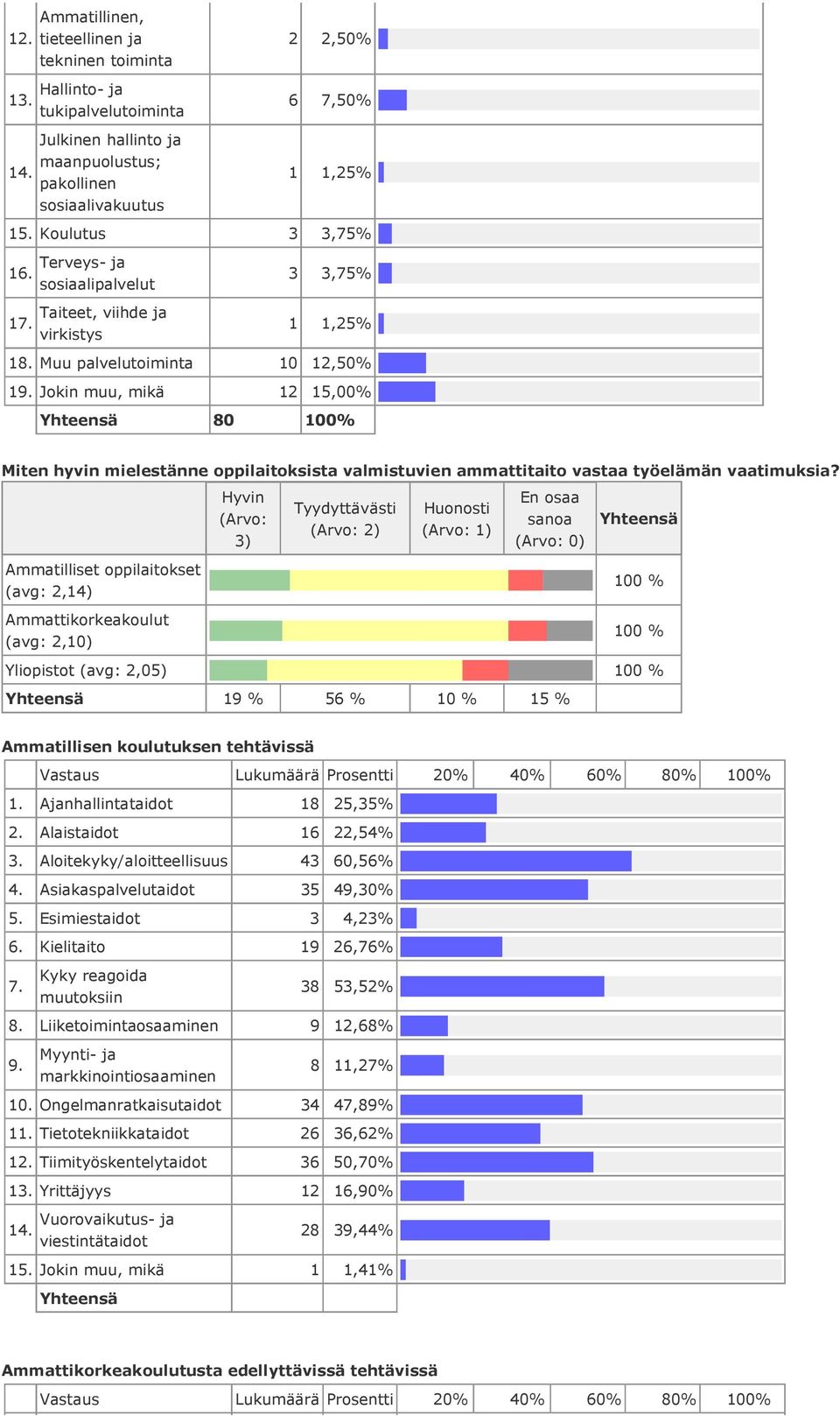 Muu palvelutoiminta 10 12,50% 1 Jokin muu, mikä 12 15,00% Miten hyvin mielestänne oppilaitoksista valmistuvien ammattitaito vastaa työelämän vaatimuksia?