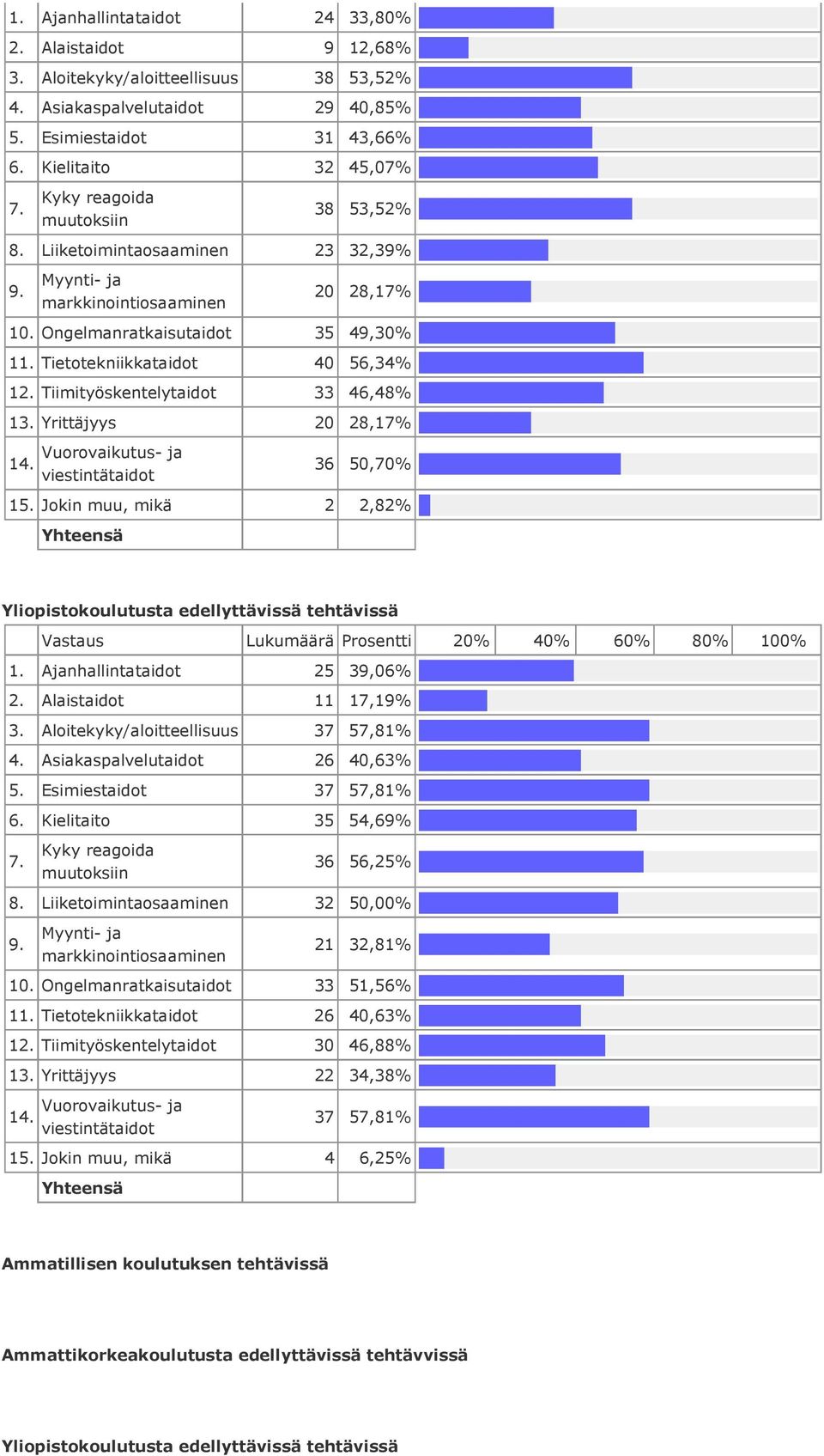 Ongelmanratkaisutaidot 35 49,30% 1 Tietotekniikkataidot 40 56,34% 1 Tiimityöskentelytaidot 33 46,48% 1 Yrittäjyys 20 28,17% Vuorovaikutus- ja viestintätaidot 36 50,70% 15.