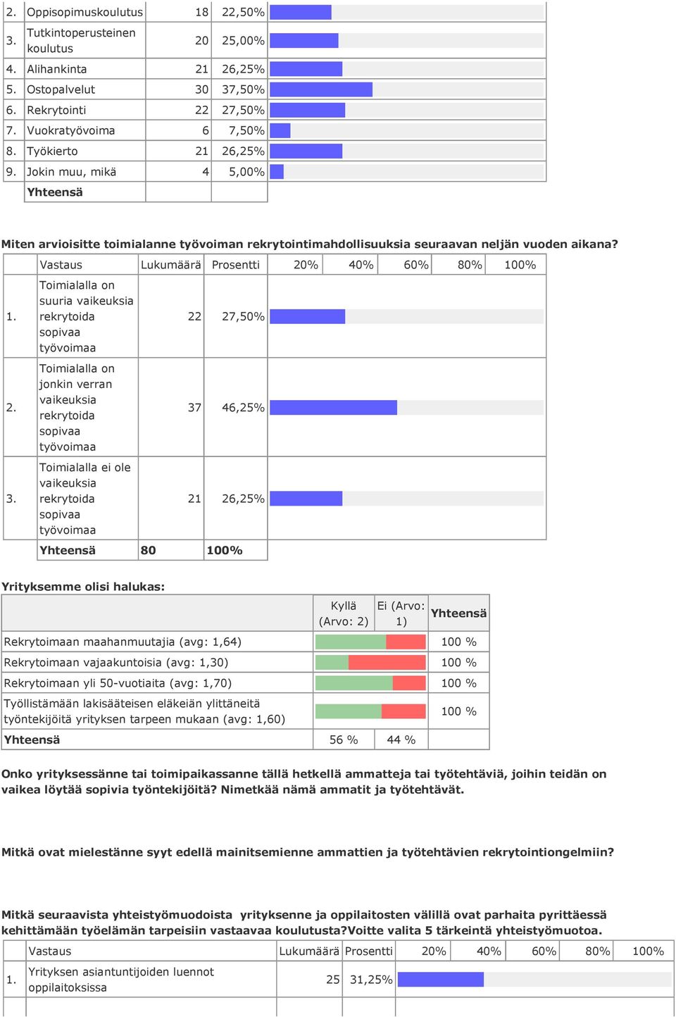 Toimialalla on suuria vaikeuksia rekrytoida sopivaa työvoimaa Toimialalla on jonkin verran vaikeuksia rekrytoida sopivaa työvoimaa Toimialalla ei ole vaikeuksia rekrytoida sopivaa työvoimaa 22 27,50%