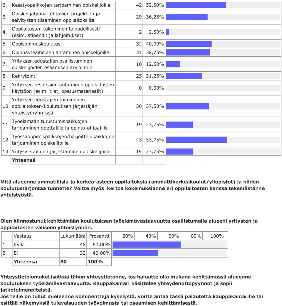 Opinnäyteaiheiden antaminen opiskelijoille 31 38,75% Yrityksen edustajien osallistuminen opiskelijoiden osaamisen arviointiin 10 12,50% 8. Rekrytointi 25 31,25% 10.