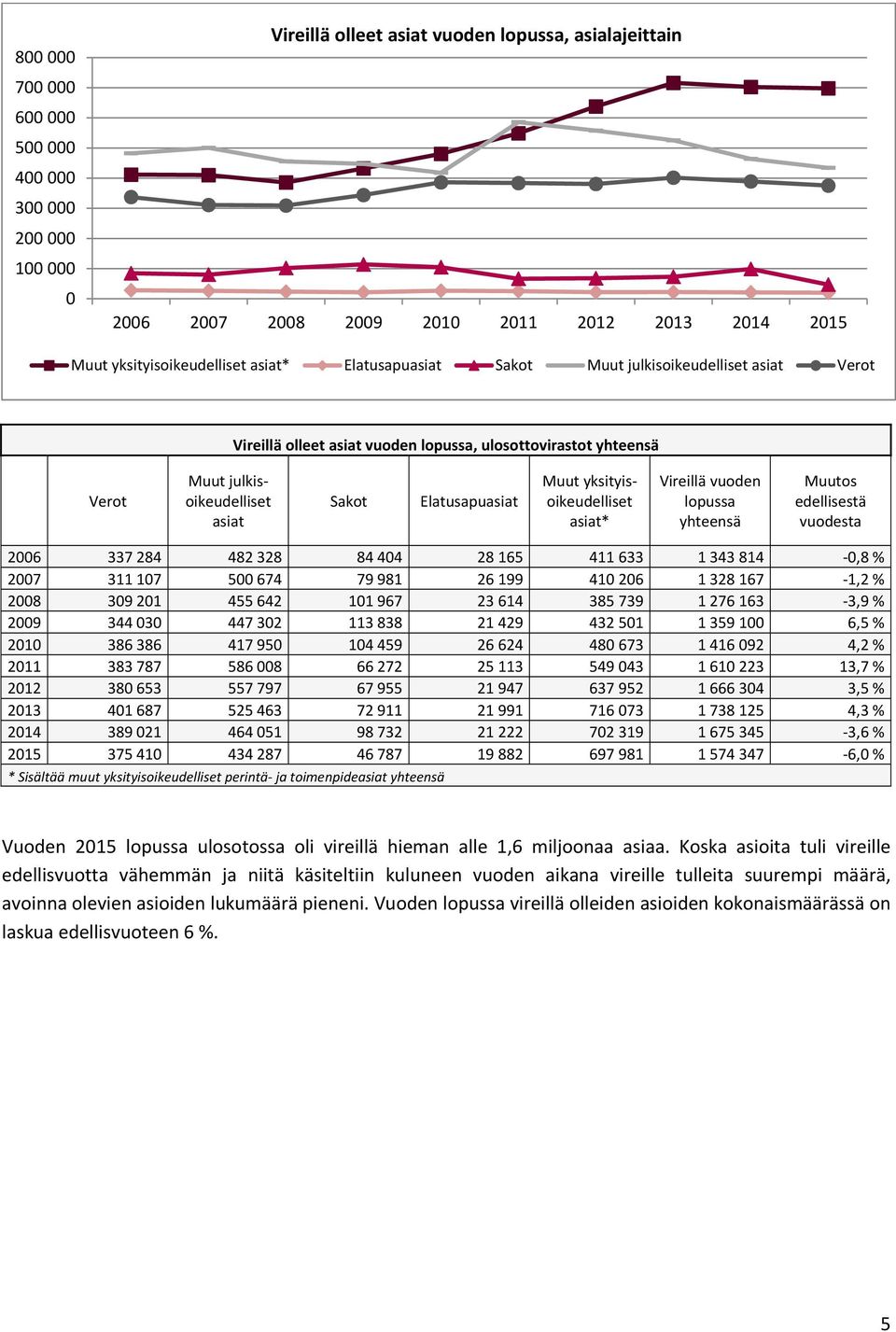 edellisestä vuodesta 26 337 284 482 328 84 44 28 165 411 633 1 343 814,8 % 27 311 17 5 674 79 981 26 199 41 26 1 328 167 1,2 % 28 39 21 455 642 11 967 23 614 385 739 1 276 163 3,9 % 29 344 3 447 32