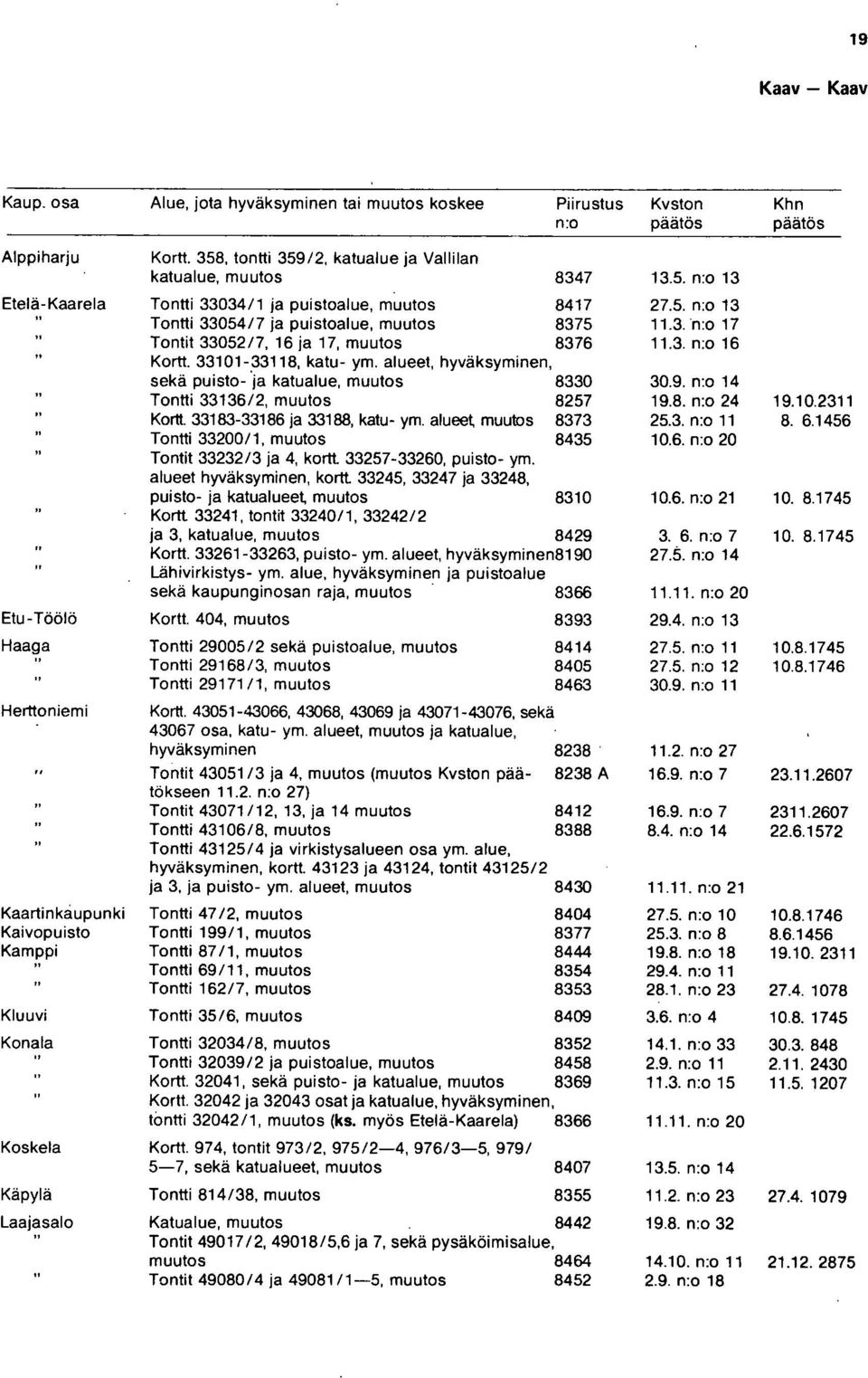 alueet, hyväksyminen, sekä puisto- ja katualue, muutos 8330 30.9. n:o 14 Tontti 33136/2, muutos 8257 19.8. n:o 24 19.10.2311 Kortt. 33183-33186 ja 33188, katu- ym. aluee~ muutos 8373 25.3. n:o 11 8.